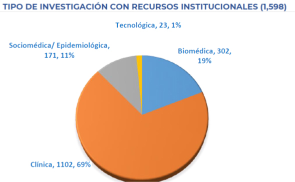 Dirección de Investigación