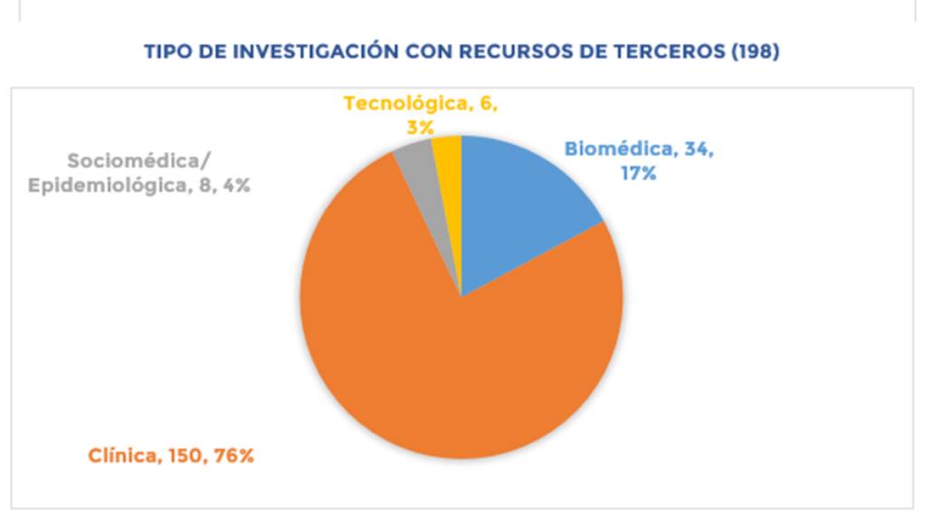 Proyectos con recursos de terceros